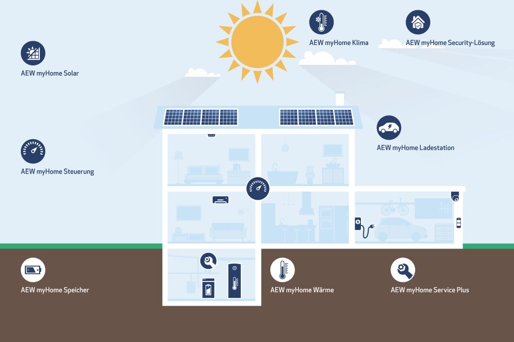 AEW myHome Gesamtsystem für Ihr Smart Home - Rundum-Sorglos-Paket