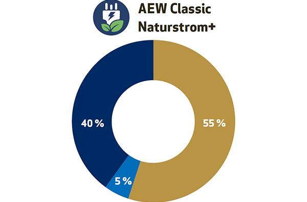 AEW Classic Naturstrom+