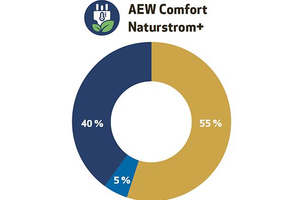 AEW Comfort Naturstrom+