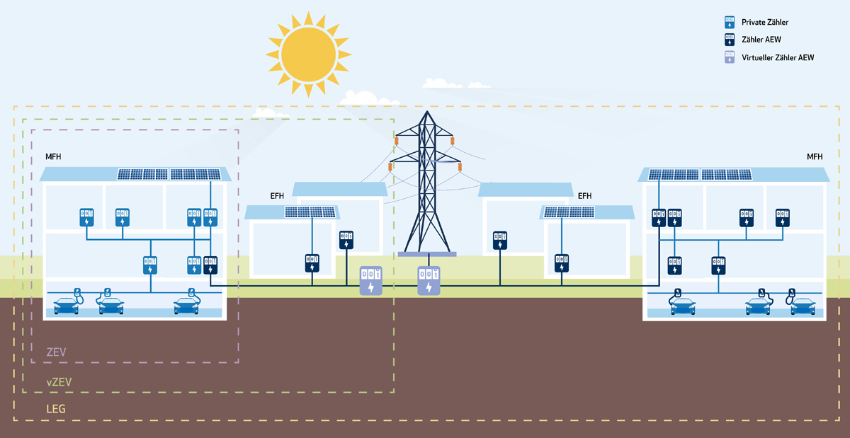 Visualisierung ZEV, vZEV und LEG (Copyright: AEW Energie AG)