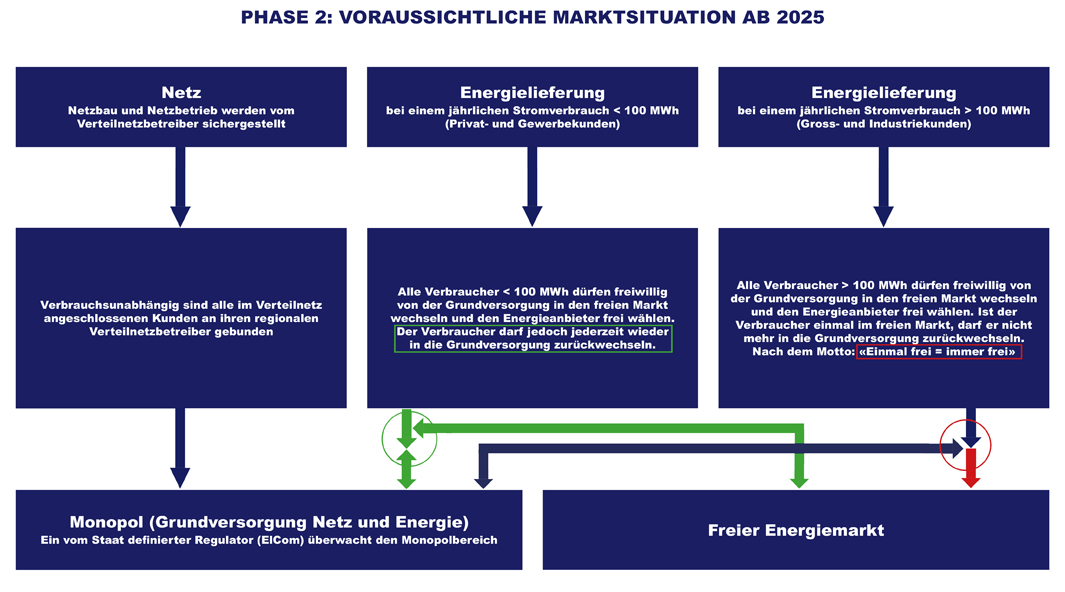Strommarktöffnung Phase 2