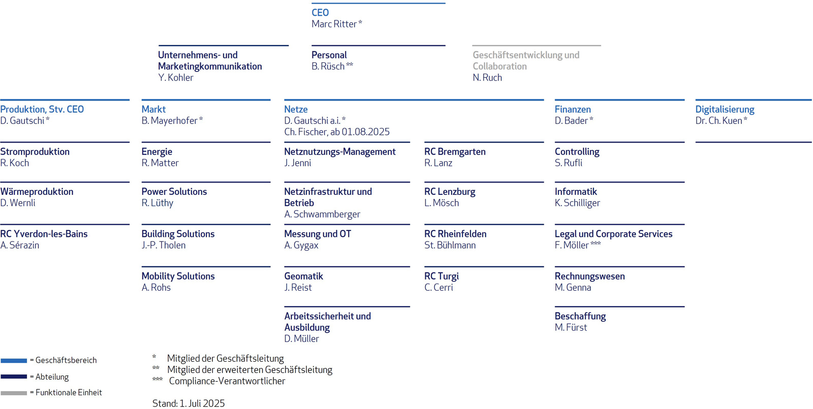 AEW Organigramm
