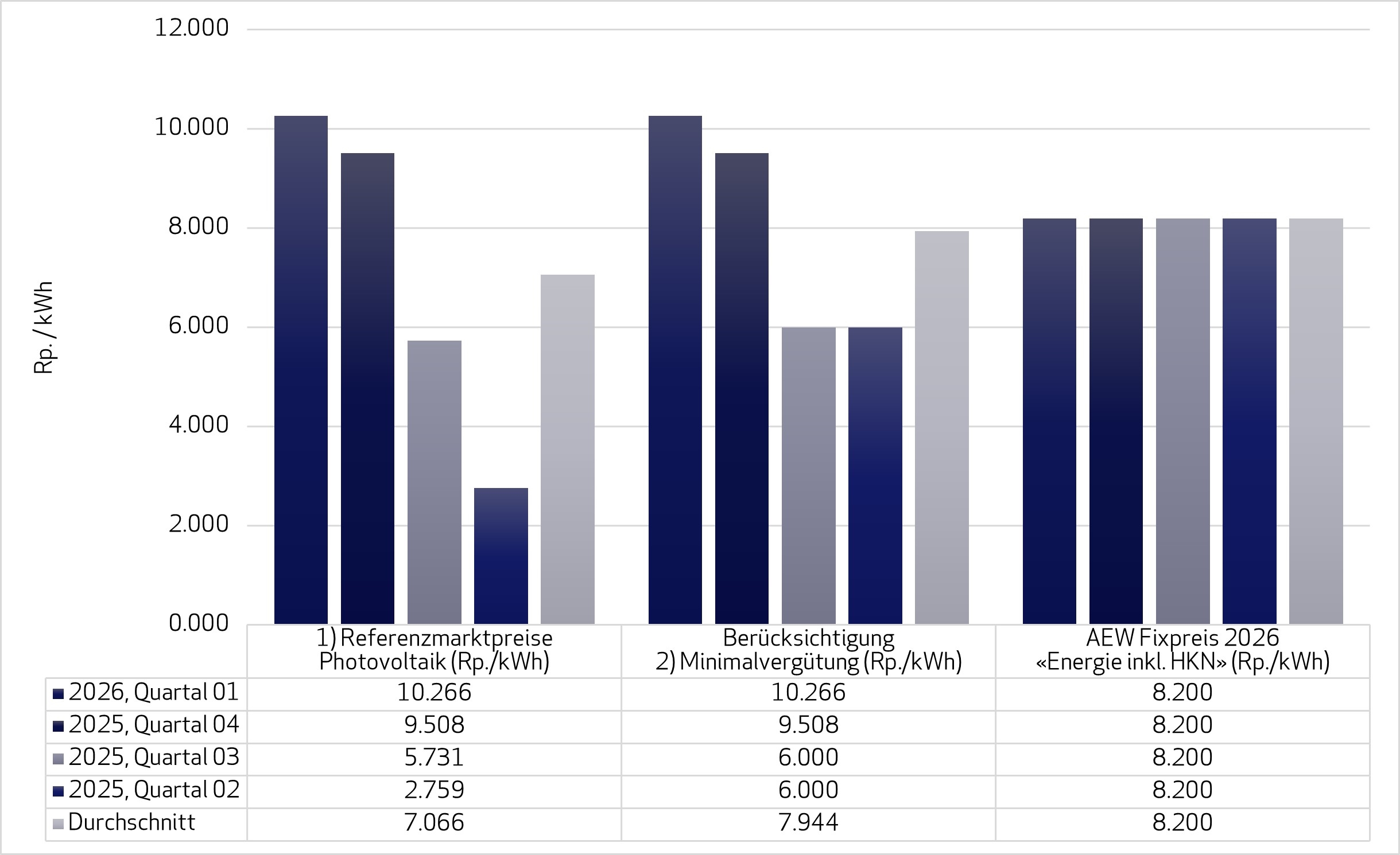 Entwicklung Referenzmarktpreis und Vergleich mit «AEW Rücklieferung Fixpreis» (Energie inkl. HKN)
