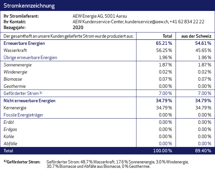 AEW Stromkennzeichnung 2020