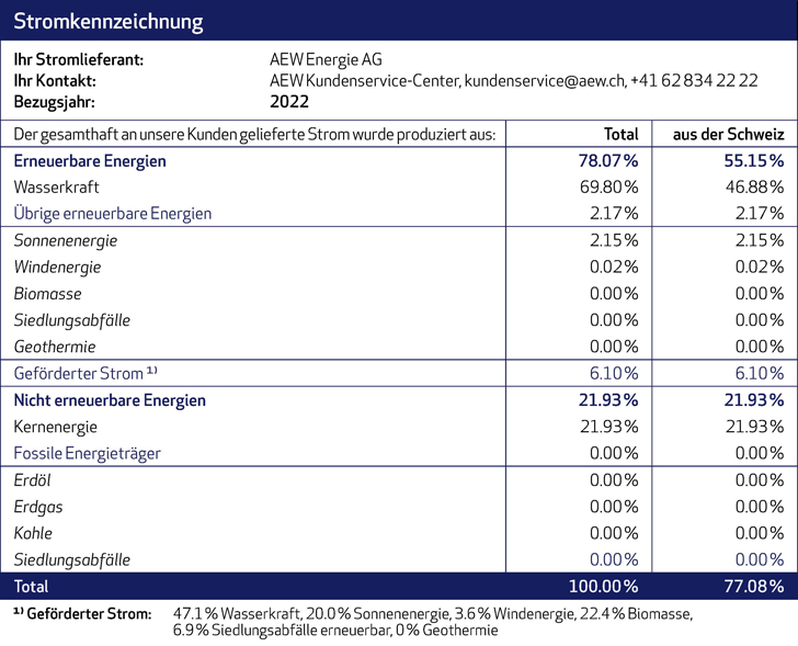 AEW Stromkennzeichnung 2022