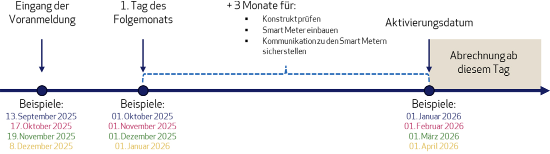 Ablauf AEW virtueller Lokalstrom - von der Voranmeldung bis zur Abrechnung