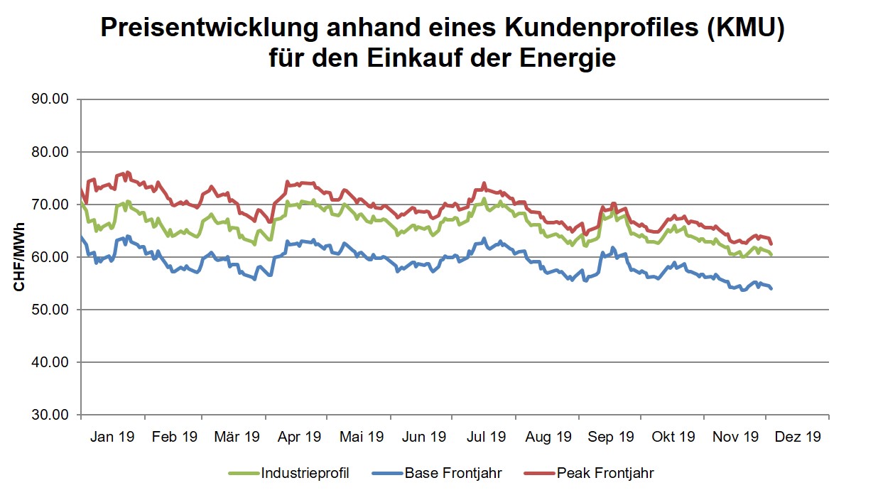 Strompreisentwicklung