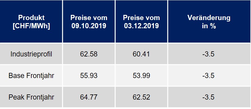 Entwicklung Strompreise 2019