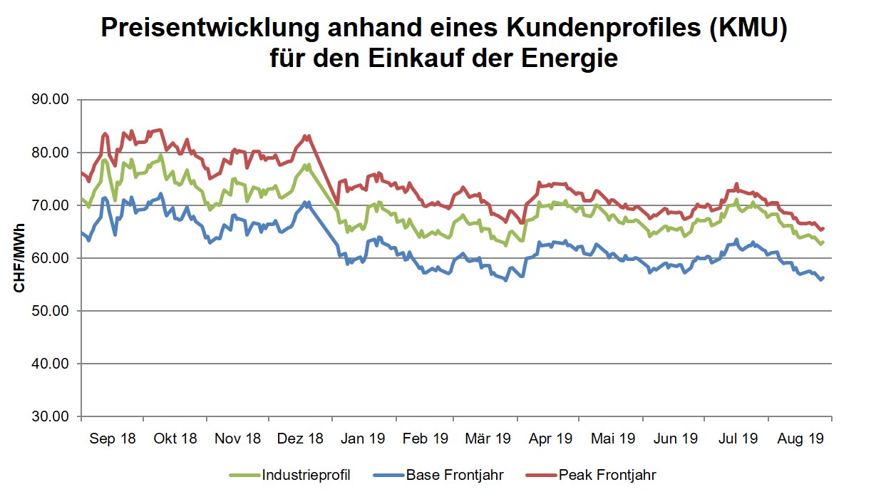 aktuelle Strompreisentwicklung