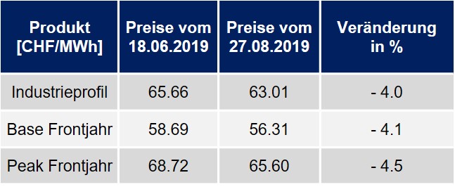 Preisentwicklung der letzten 12 Monate. Darstellung eines KMU Musterprofiles (Mo.-Fr. mit Base/Peak Verhältnis von ca. 75/25). Die Darstellung dient der Grobinformation und ist als unverbindliche Preisindikation zu werten. 