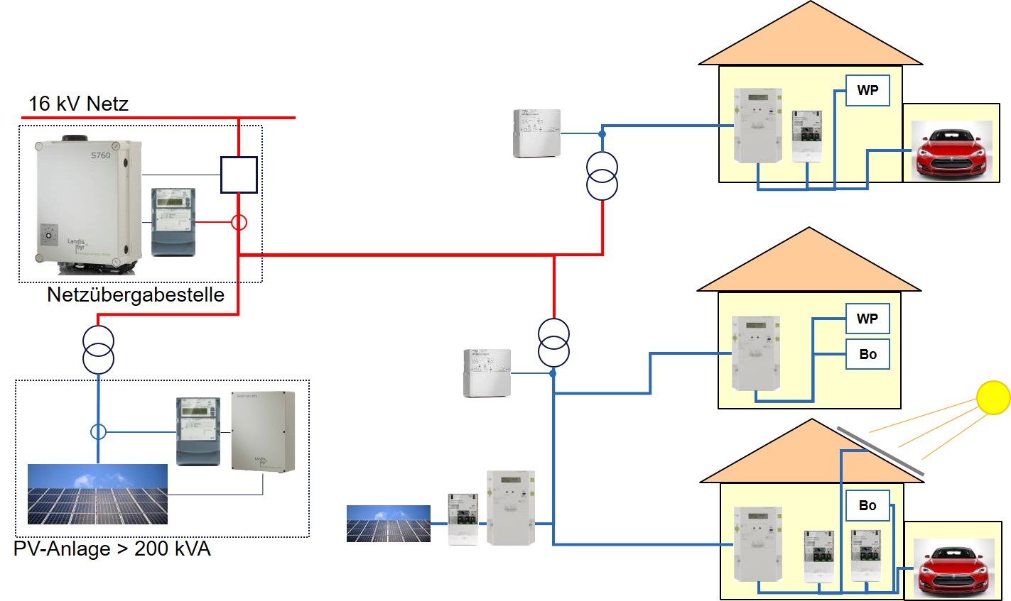 Darstellung eines Smart Grid