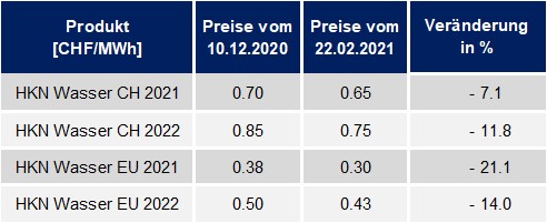 Aktuelle HKN Preise für eine Menge von jeweils 5'000 MWh pro Jahr