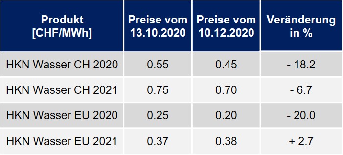 Entwicklung Herkunftsnachweise Energie Dezember 2020