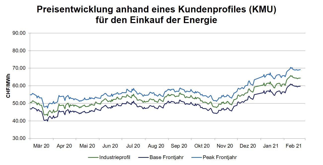 Aktuelle Strompreisentwicklung Februar 2021