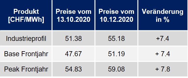 Preisentwicklung Einkauf Energie Dezember 2020 Grafik