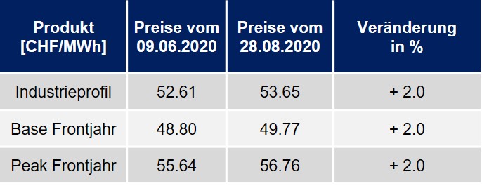 Preisentwicklung nach Profil