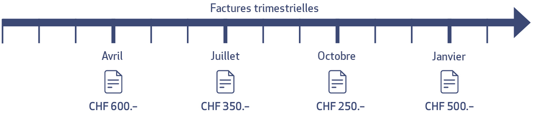 Factures avec un comteur intelligent