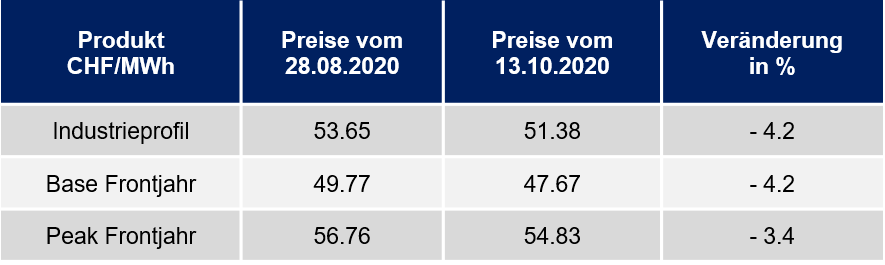 Strompreise_Oktober_2020