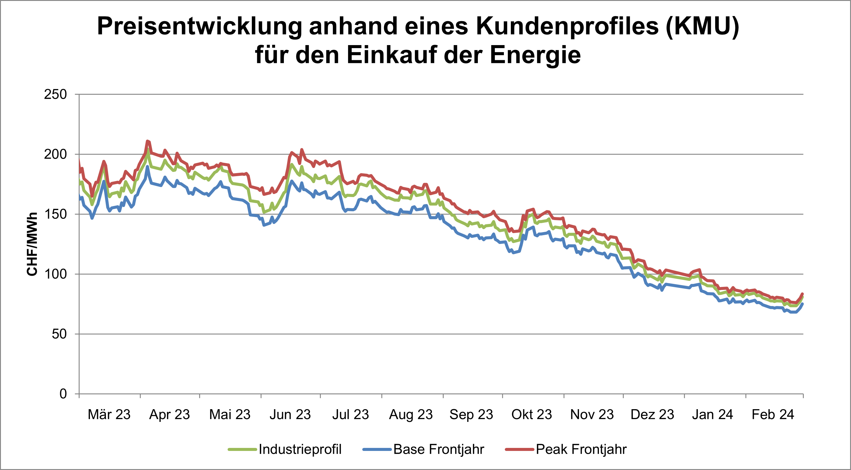 Strompreisentwicklung Februar 2023