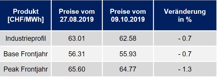 aktuelle Strompreisentwicklung Oktober 2019