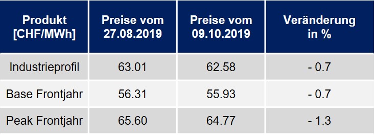 aktuelle Strompreisentwicklung Oktober 2019