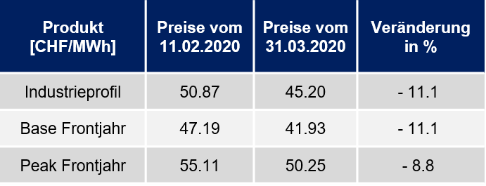 Strompreisentwicklung April nach Profile