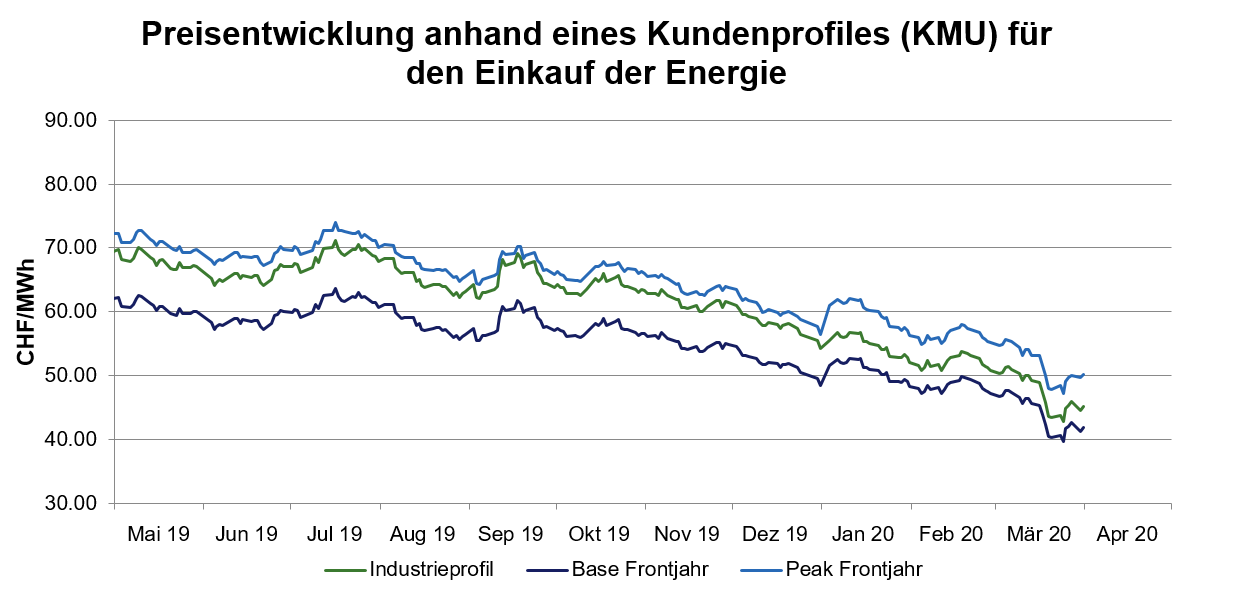 Strompreisentwicklung April 2020