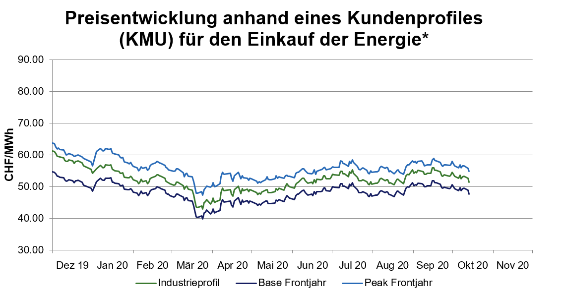 Strompreisentwicklung Oktober 2020