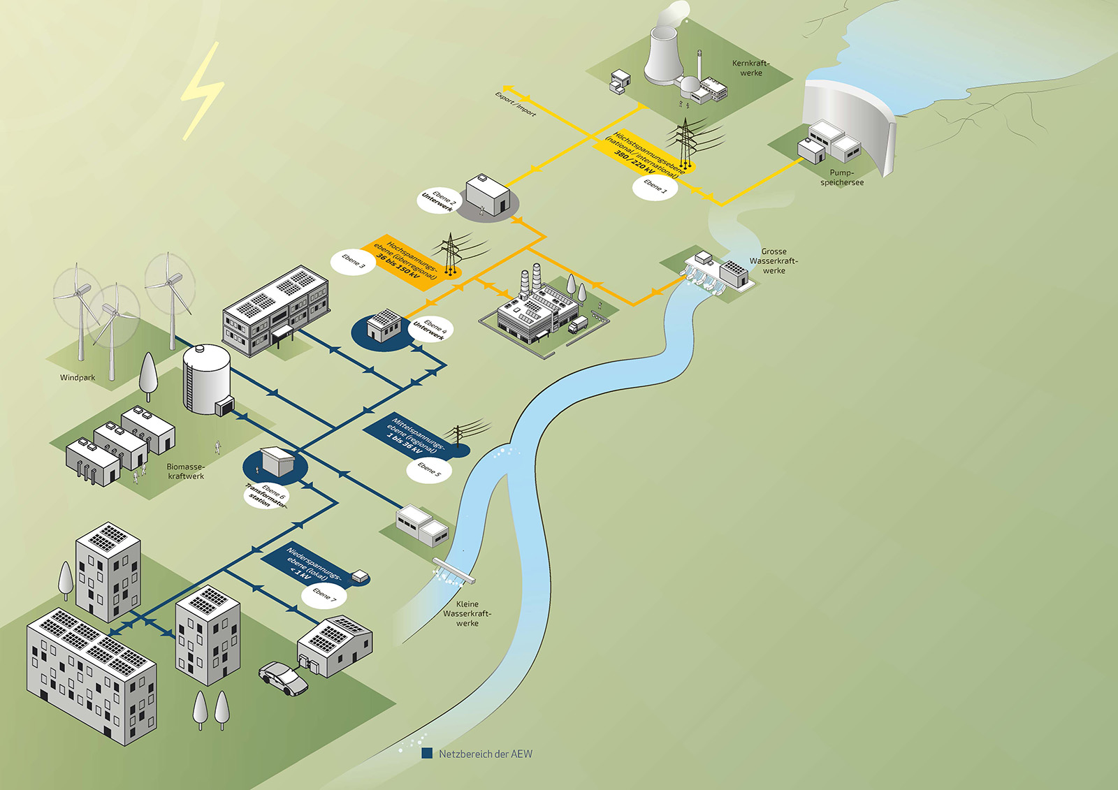 Infografik Stromlandschaft