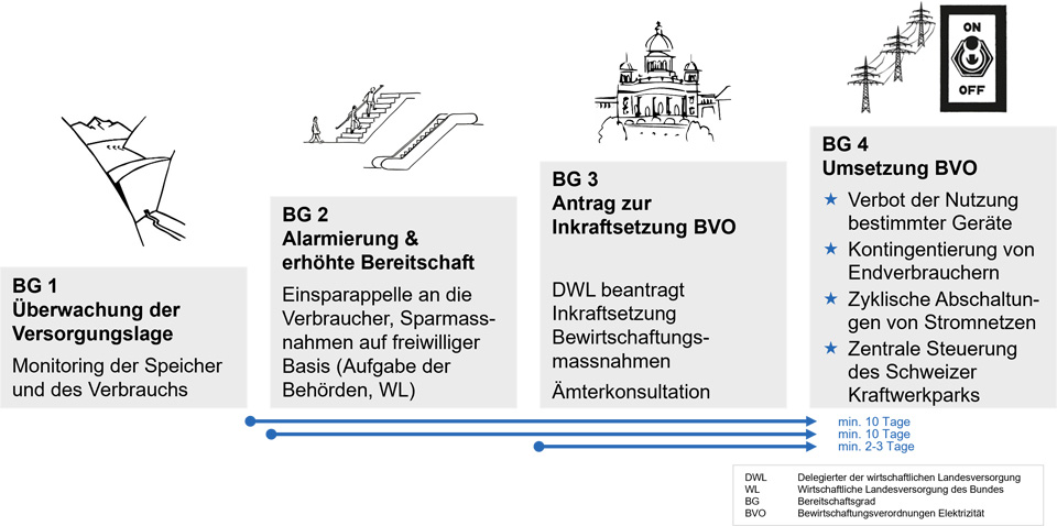 OSTRAL: Von der Überwachung bis zum Krisenfall - Bereitschaftsgrade