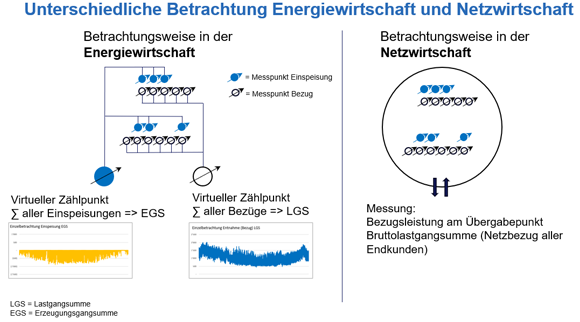 Unterschiedliche Betrachtung Energiewirtschaft und Netzwirtschaft