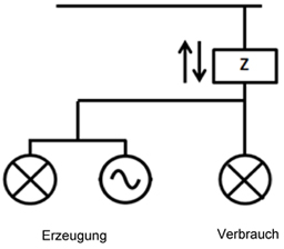 Messart Eigenverbrauchsmessung (Überschussmessung): Anordnung der Zähler bei Eigenverbrauch mit Anschlussleistung ≤ 30 kVA