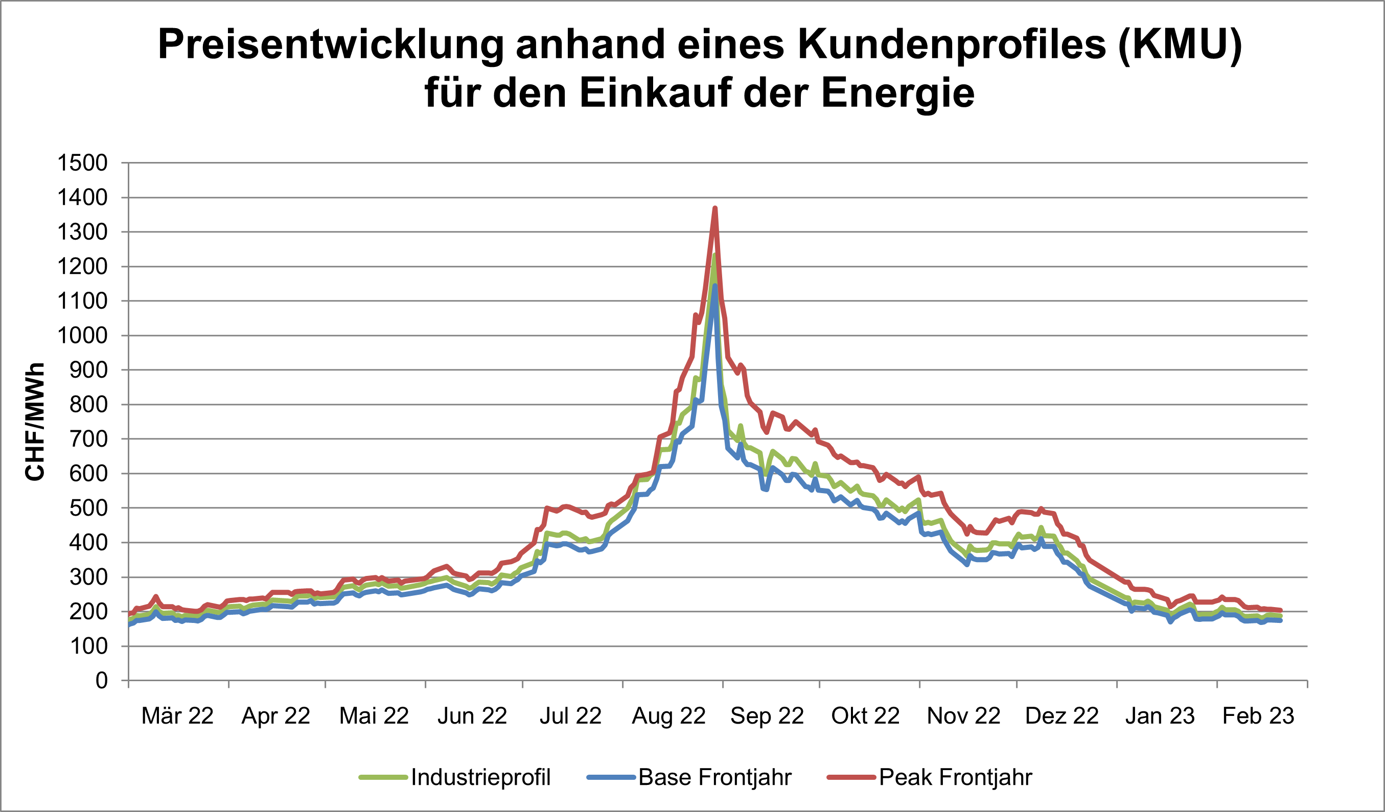 Strompreisentwicklung Februar 2023
