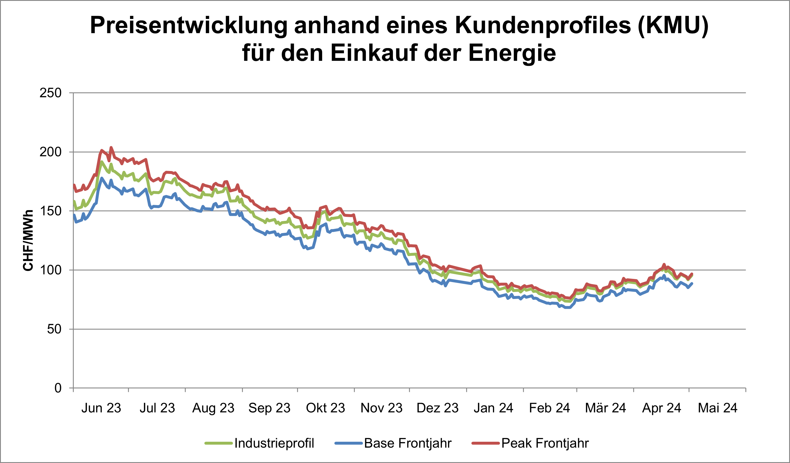 Strompreisentwicklung Mai 2024