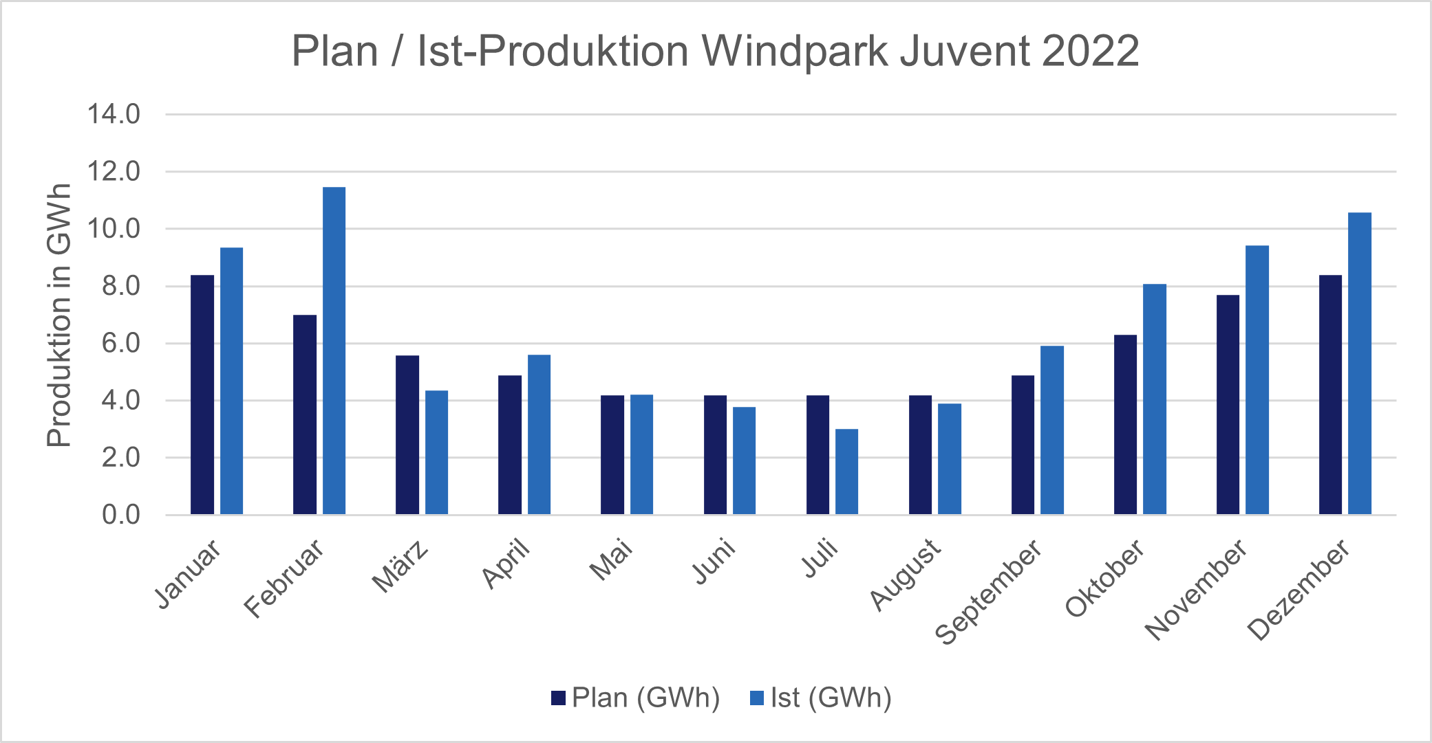 Die genauen Plan- und Ist-Produktionswerte 2022 können dem untenstehenden Diagramm entnommen werden: