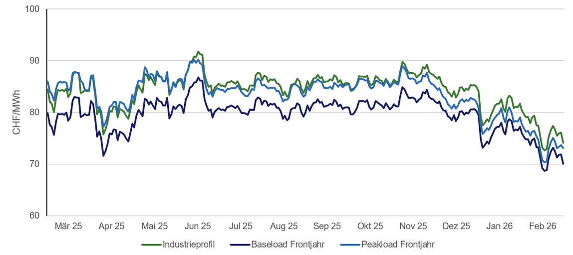 Preisentwicklung der letzten 12 Monate. Darstellung eines KMU Musterprofiles. Die Darstellung dient der Grobinformation und ist als unverbindliche Preisindikation zu werten.