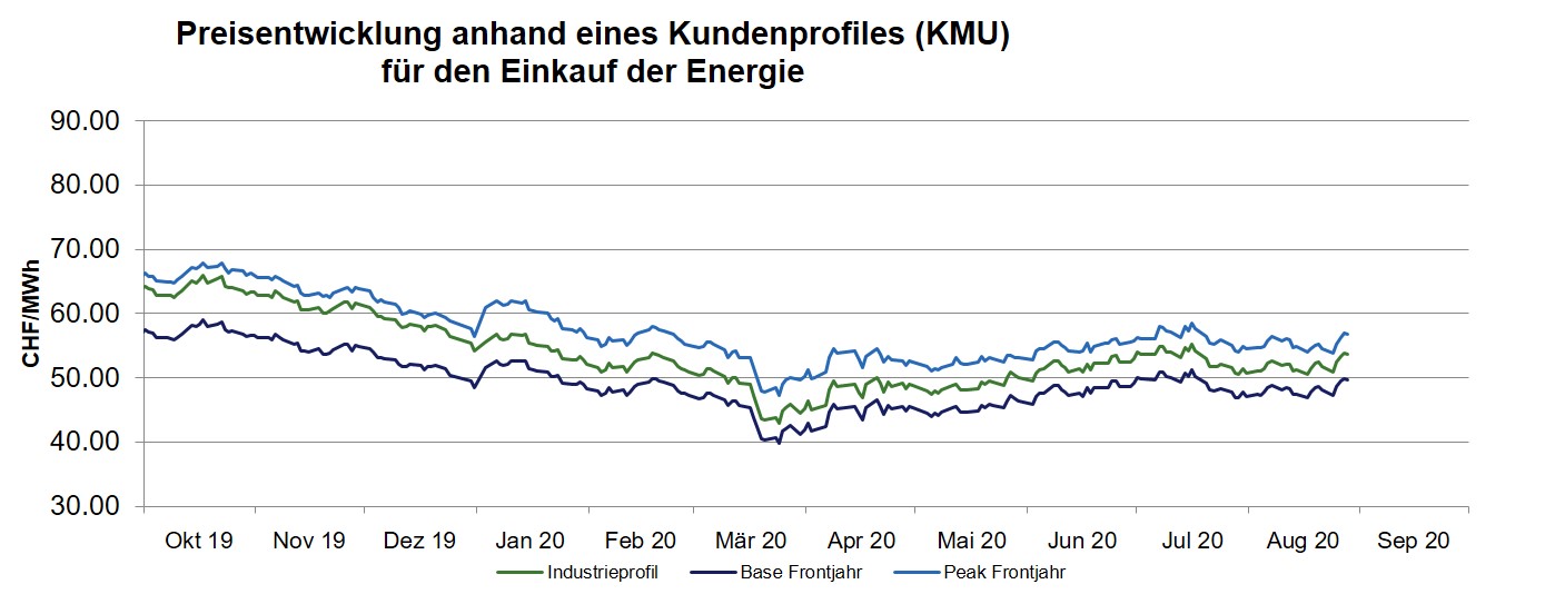 Aktuelle Strompreisentwicklung September 2020