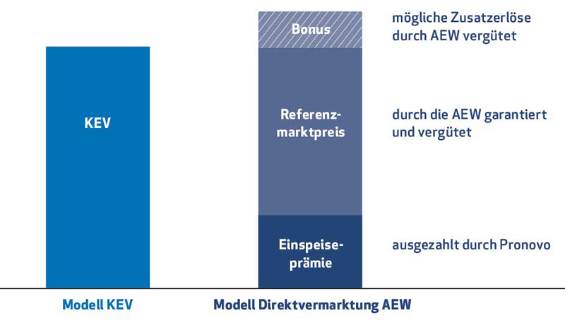 Vergütungen der Direktvermarktung auf einen Blick