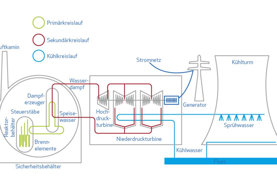 Kernenergie