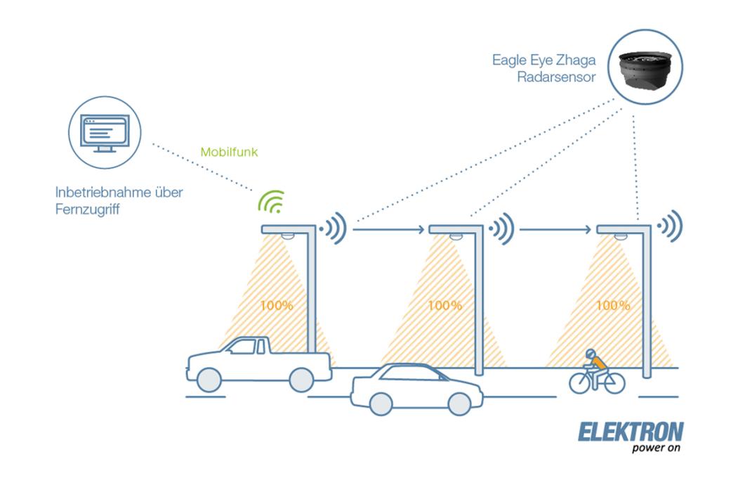 Eagle Eye Zhaga Radarsensor