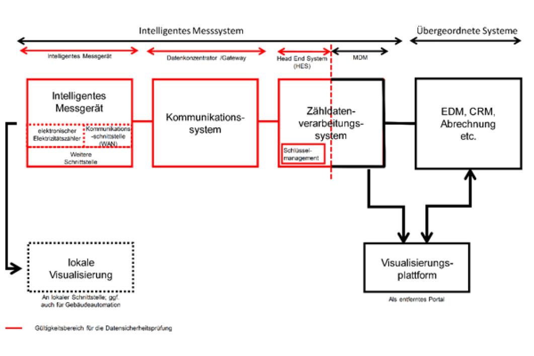 Ablauf Datensicherheit Smart Meter