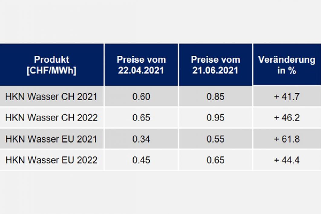 Entwicklung Herkunftsnachweise Energie Juni 2021