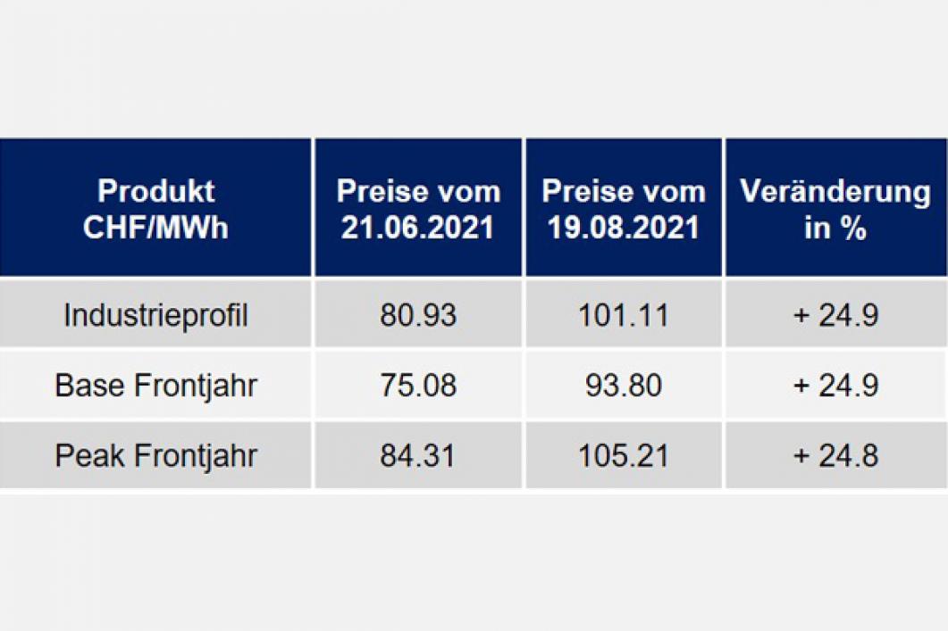 Strompreisentwicklung der letzten 12 Monate