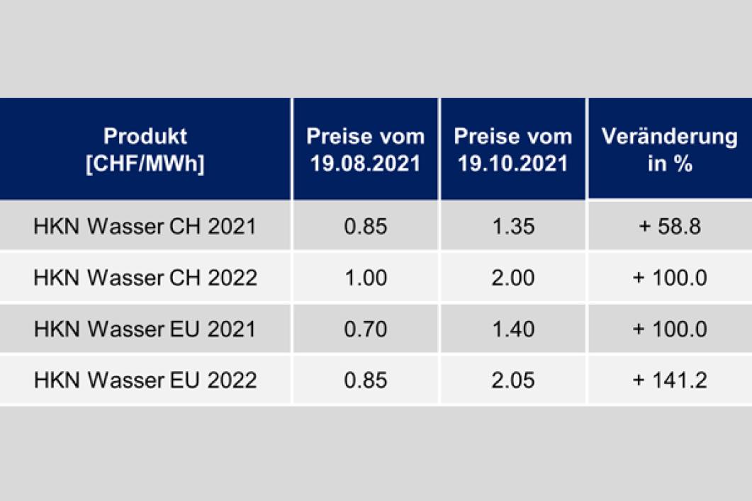 Entwicklung Herkunftsnachweise Energie Oktober 2021