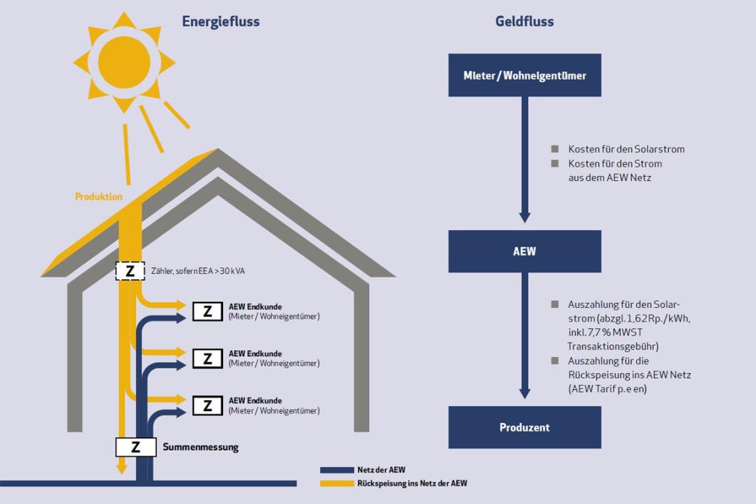 AEW Lokalstrom Synergien in der Messung und Energieverrechnung 