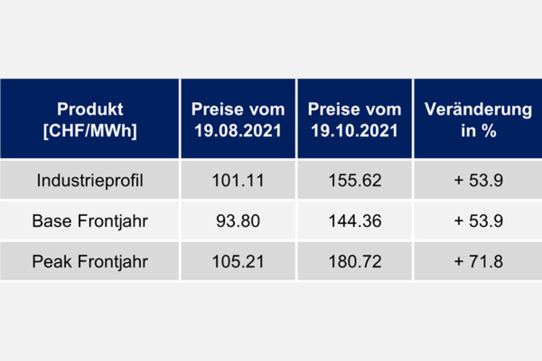 Strompreisentwicklung der letzten 12 Monate