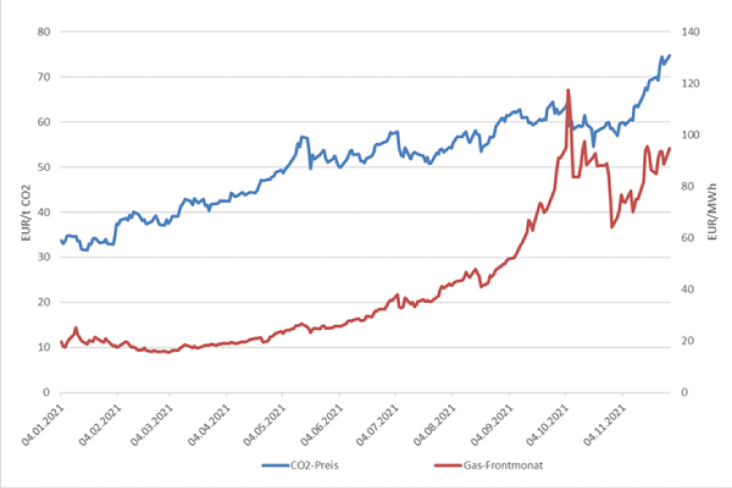 CO2- und Gaspreisentwicklung seit 1. Januar 2021