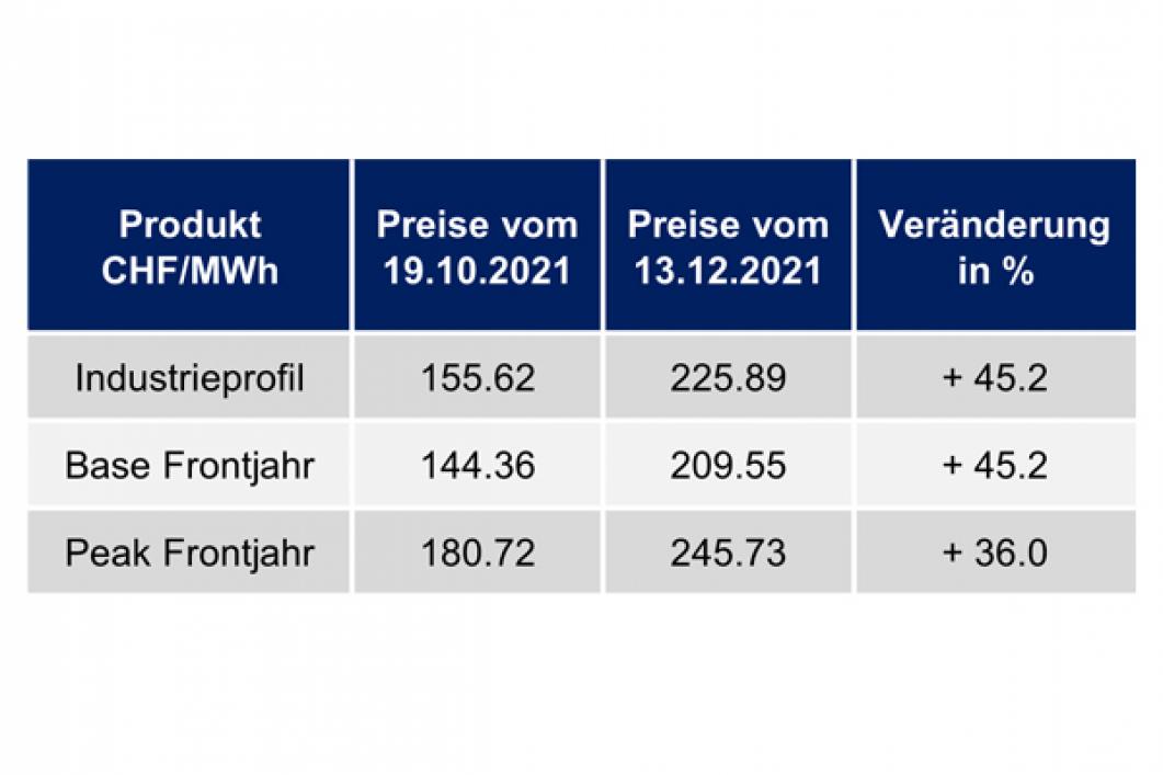 Aktuelle Strompreisentwicklung Dezember 2021