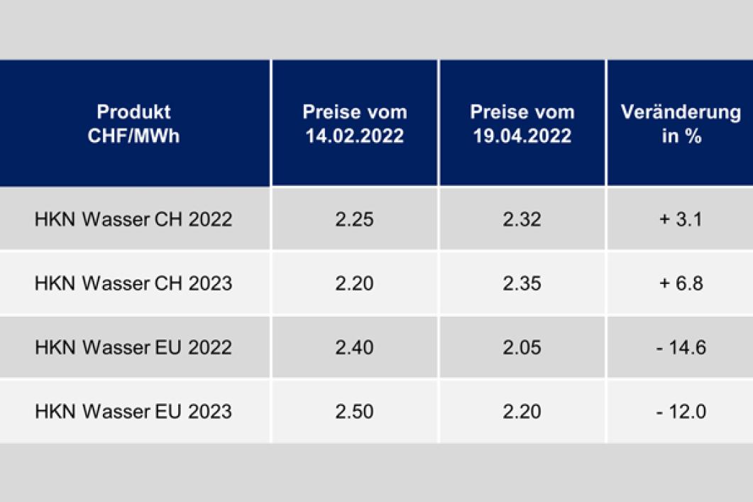 HKN Preisentwicklung April 2022