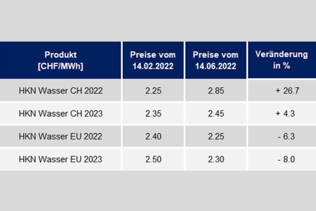 HKN Preisentwicklung Juni 2022